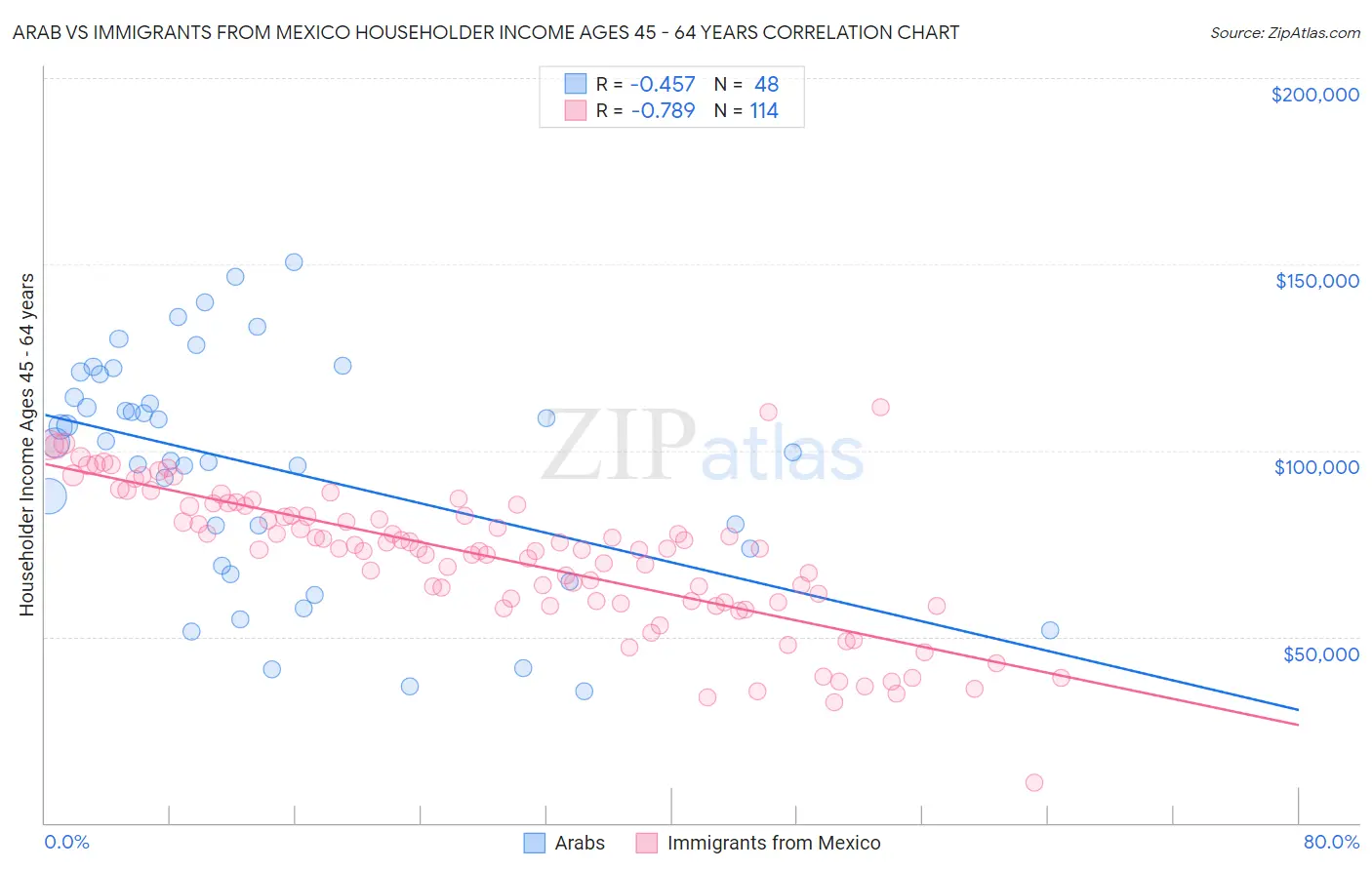 Arab vs Immigrants from Mexico Householder Income Ages 45 - 64 years
