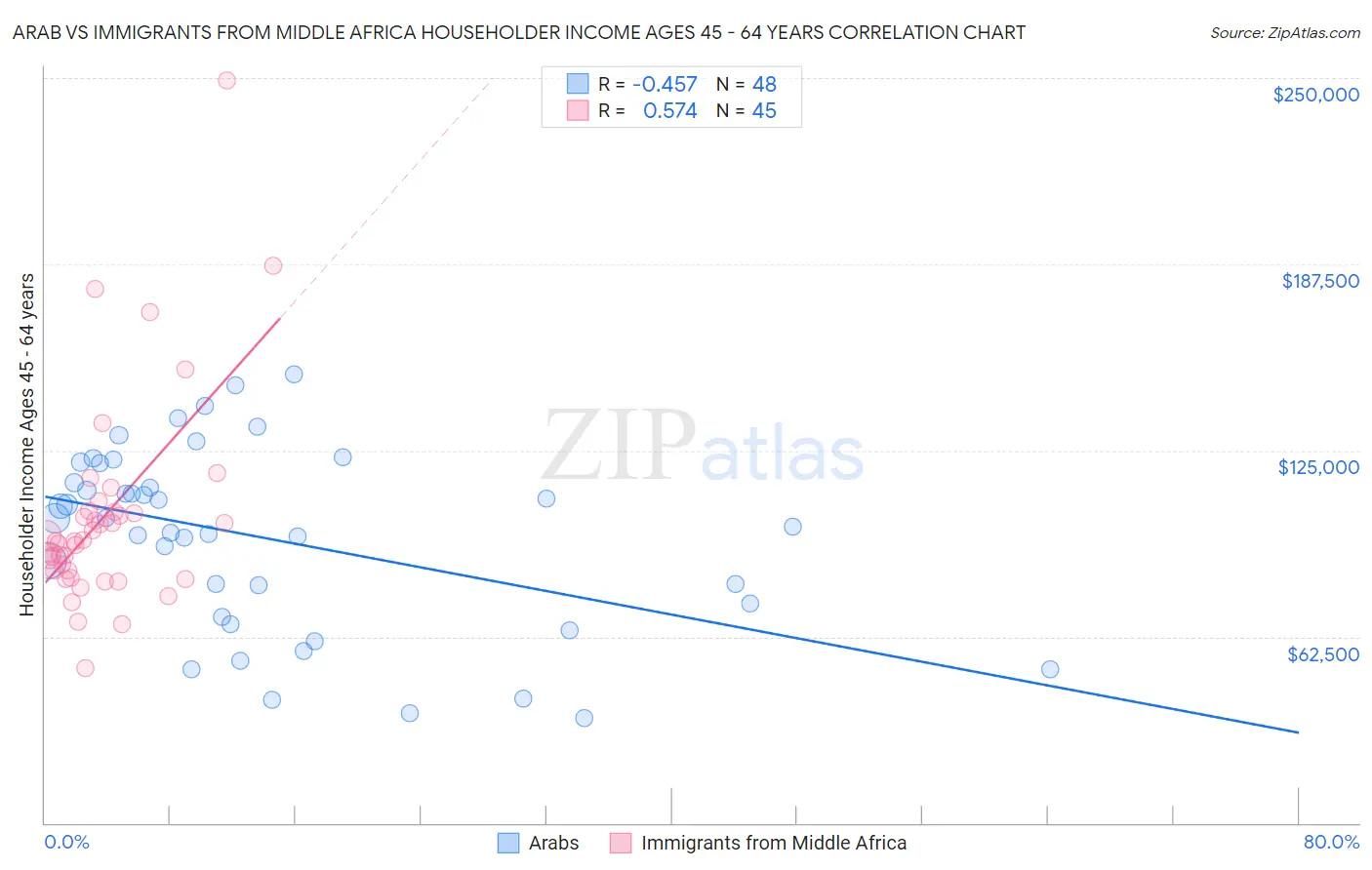 Arab vs Immigrants from Middle Africa Householder Income Ages 45 - 64 years
