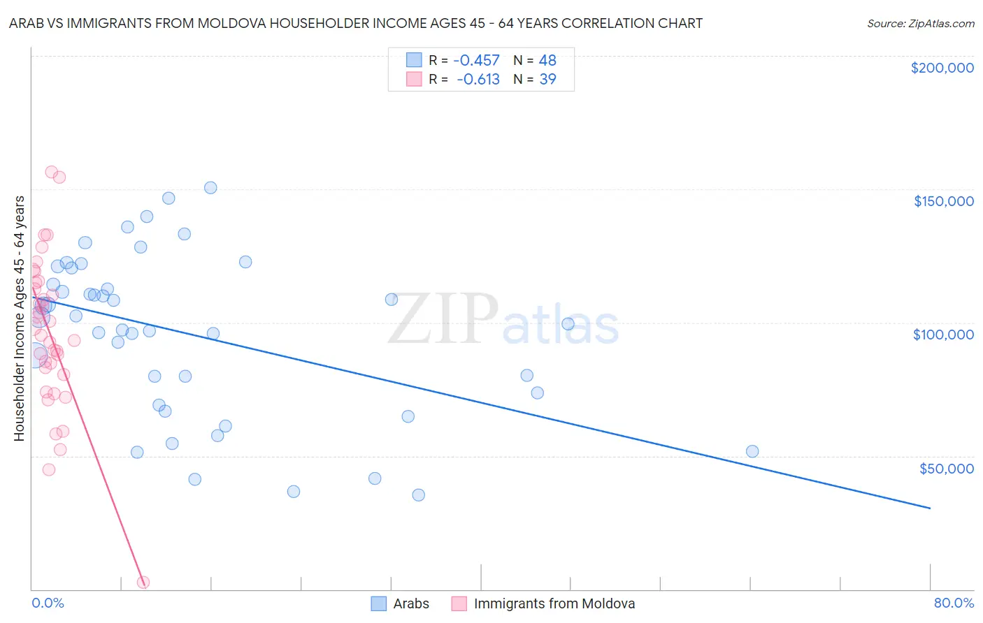 Arab vs Immigrants from Moldova Householder Income Ages 45 - 64 years