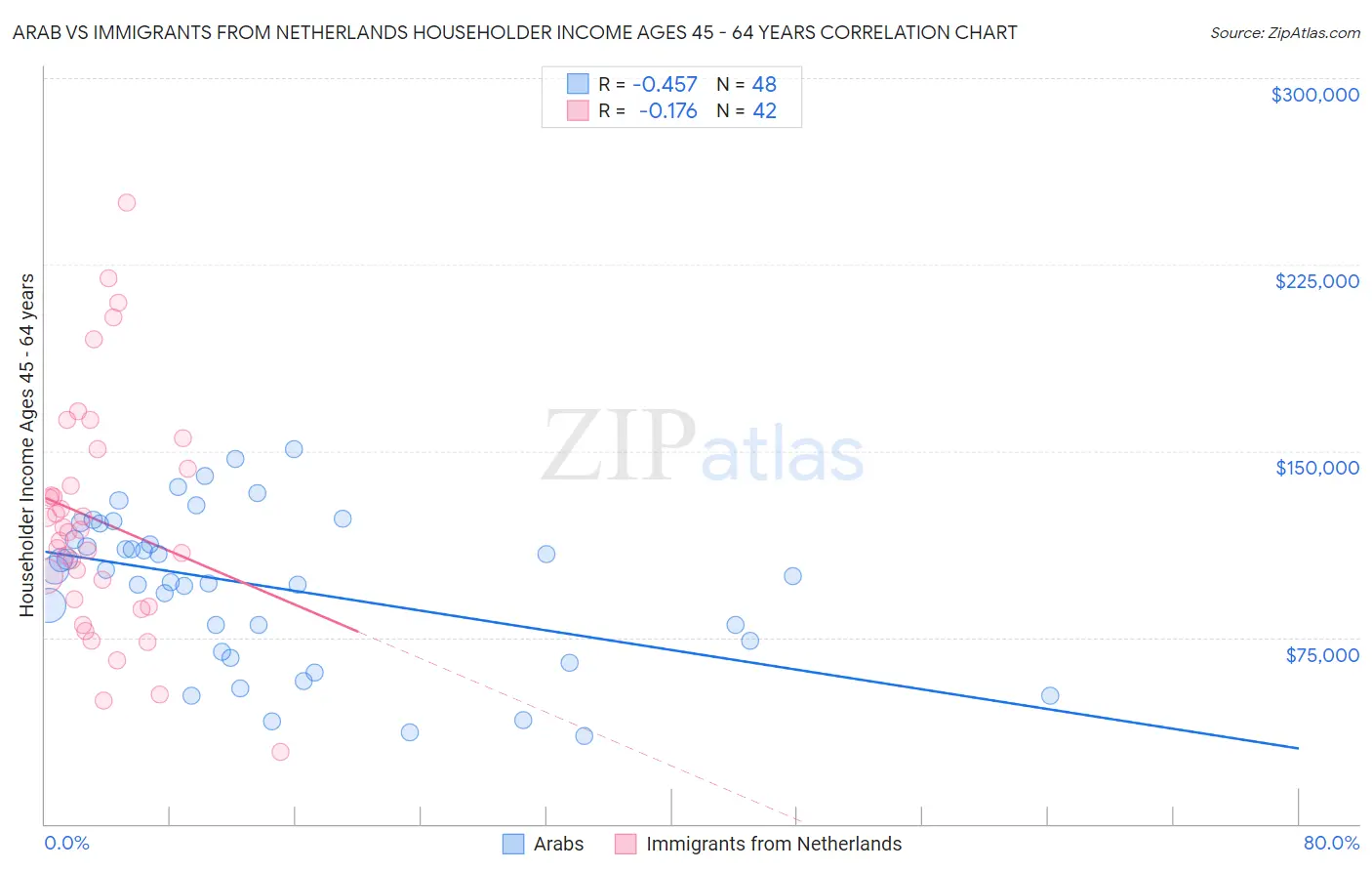Arab vs Immigrants from Netherlands Householder Income Ages 45 - 64 years