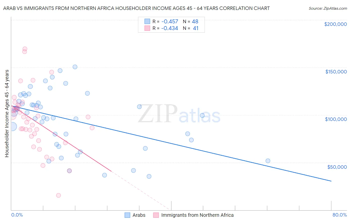 Arab vs Immigrants from Northern Africa Householder Income Ages 45 - 64 years