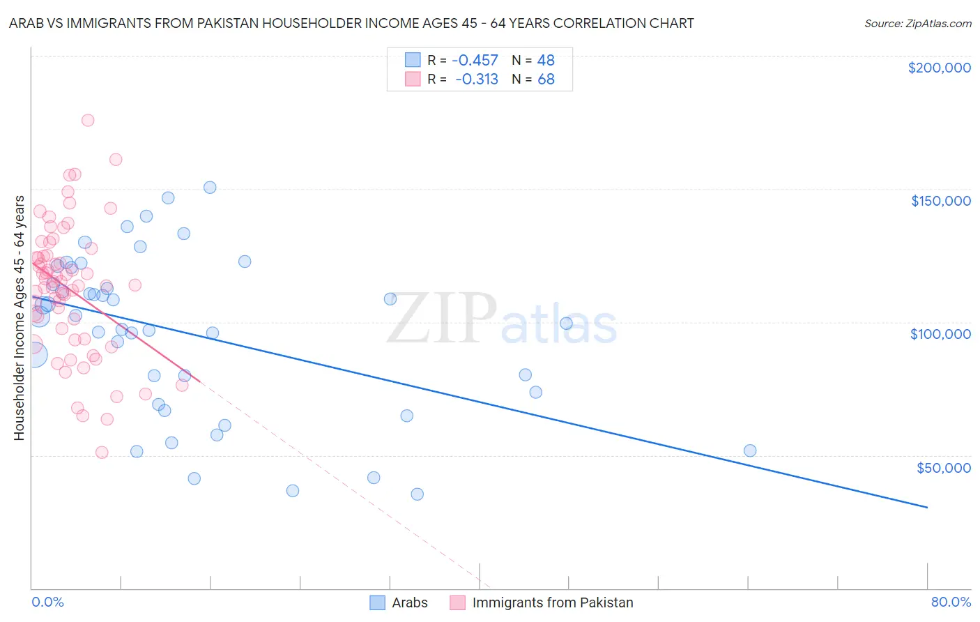 Arab vs Immigrants from Pakistan Householder Income Ages 45 - 64 years