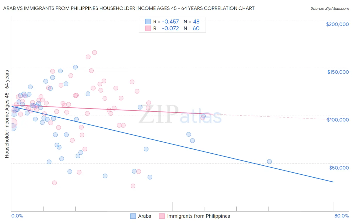 Arab vs Immigrants from Philippines Householder Income Ages 45 - 64 years