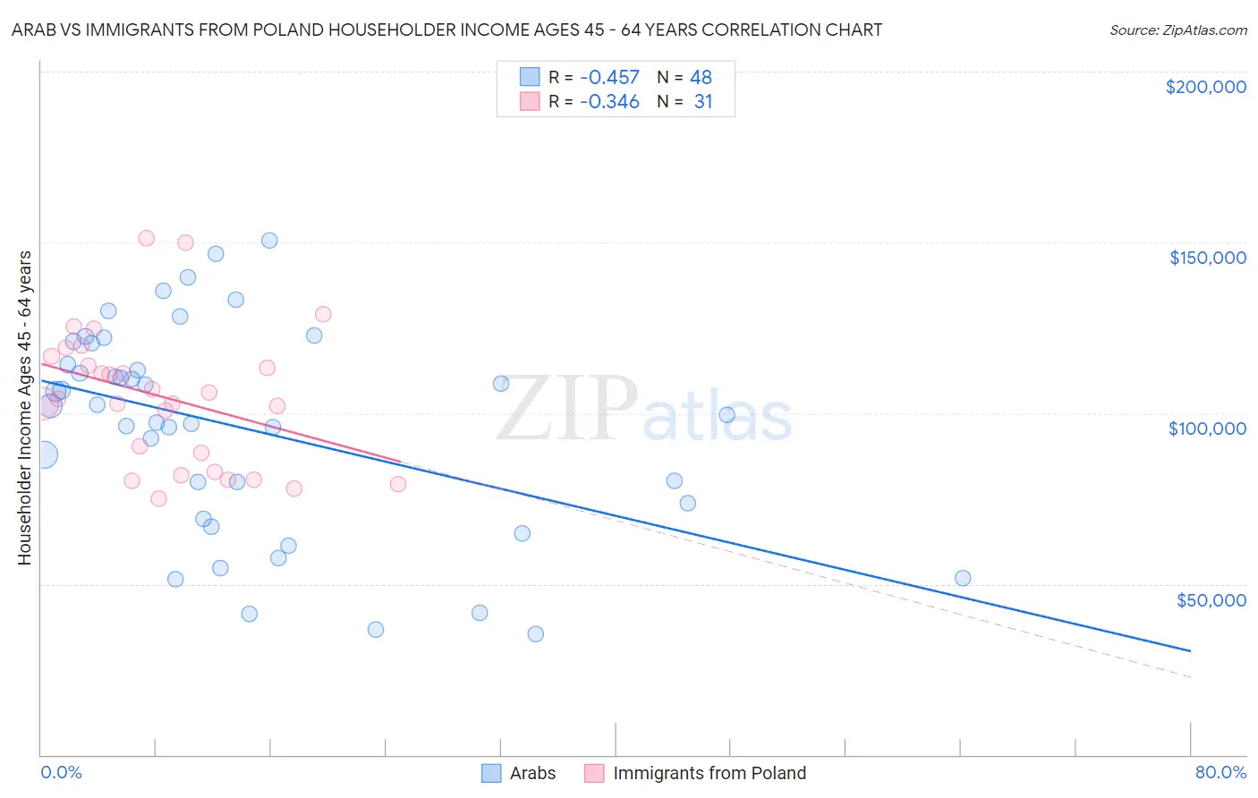 Arab vs Immigrants from Poland Householder Income Ages 45 - 64 years
