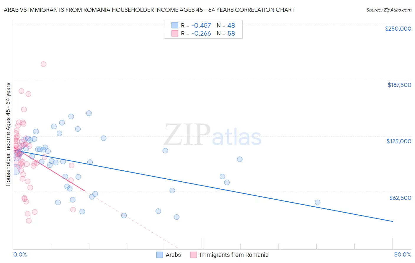 Arab vs Immigrants from Romania Householder Income Ages 45 - 64 years