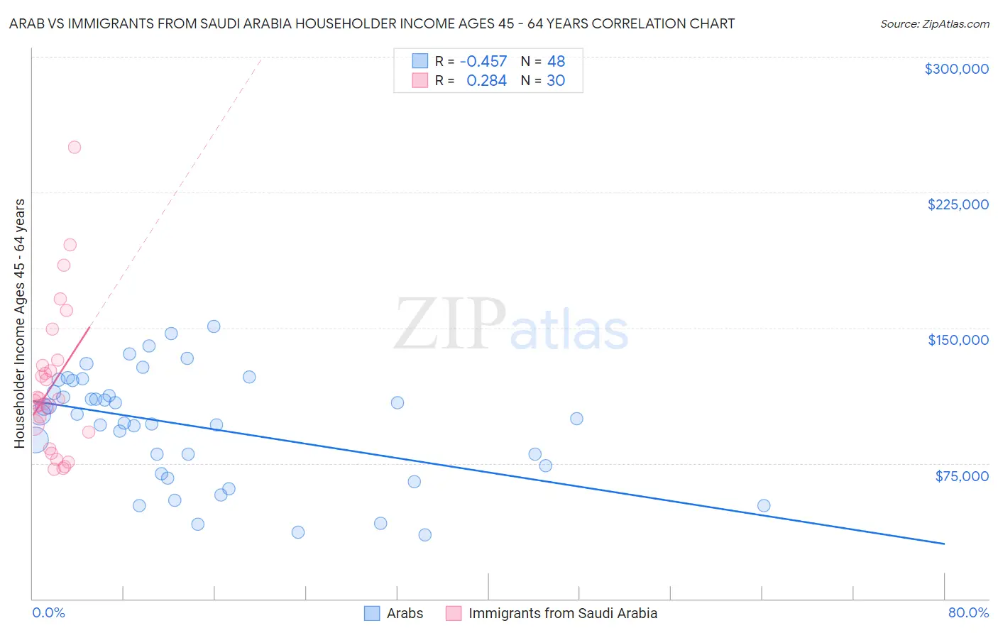 Arab vs Immigrants from Saudi Arabia Householder Income Ages 45 - 64 years