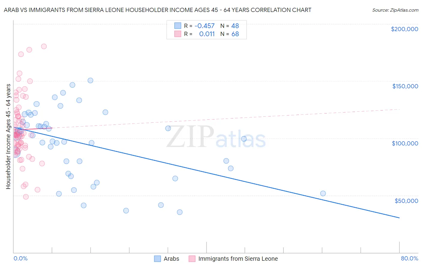 Arab vs Immigrants from Sierra Leone Householder Income Ages 45 - 64 years
