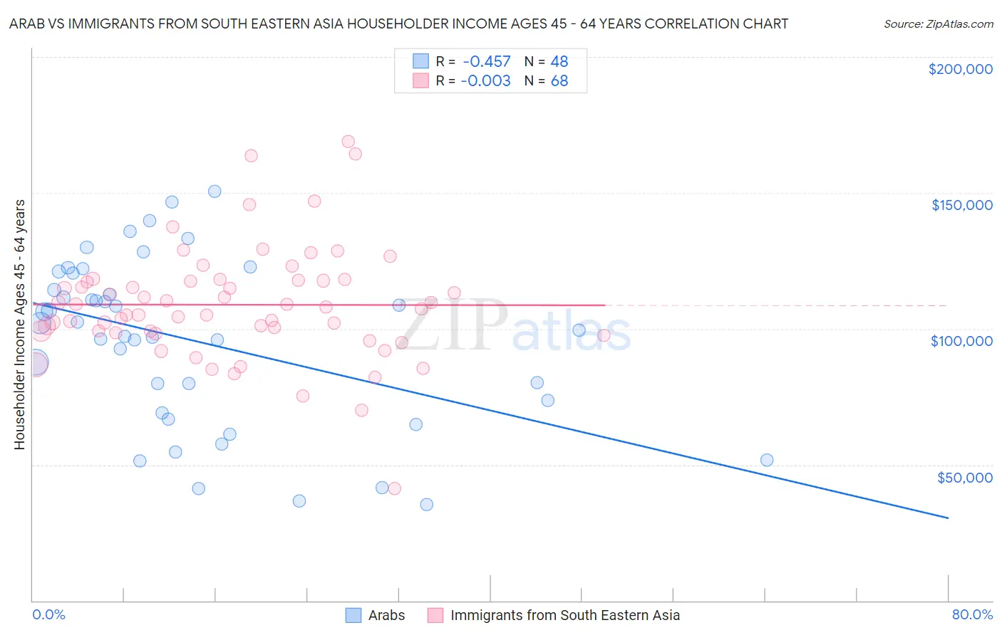 Arab vs Immigrants from South Eastern Asia Householder Income Ages 45 - 64 years