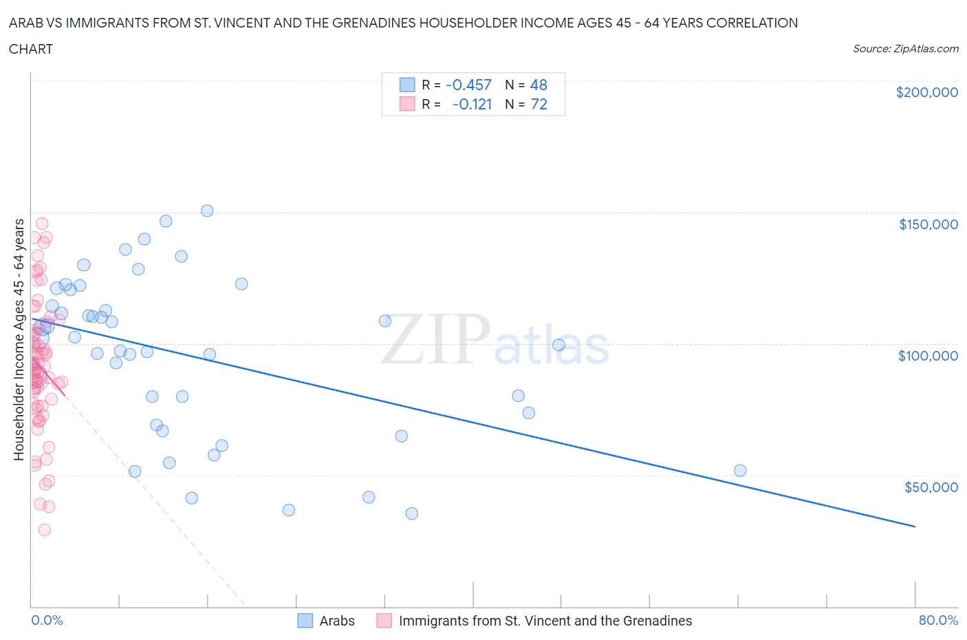 Arab vs Immigrants from St. Vincent and the Grenadines Householder Income Ages 45 - 64 years