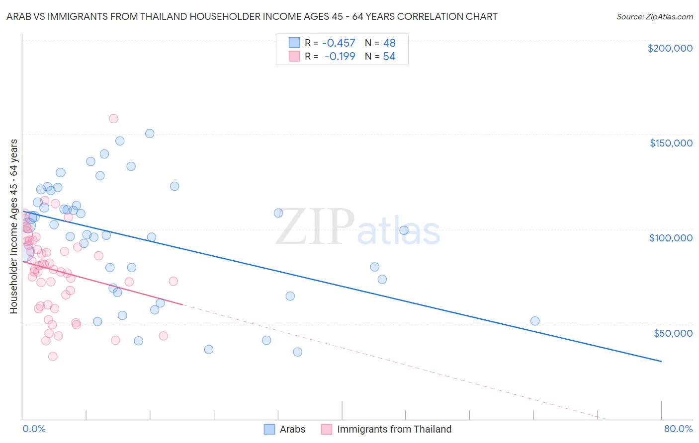 Arab vs Immigrants from Thailand Householder Income Ages 45 - 64 years