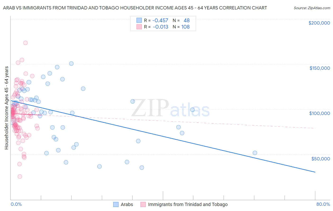Arab vs Immigrants from Trinidad and Tobago Householder Income Ages 45 - 64 years