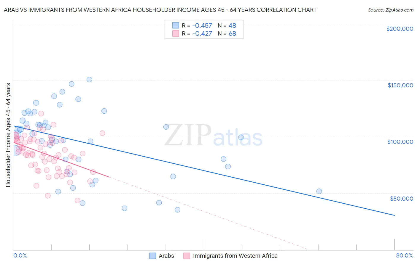 Arab vs Immigrants from Western Africa Householder Income Ages 45 - 64 years