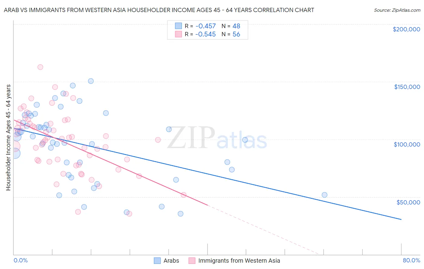 Arab vs Immigrants from Western Asia Householder Income Ages 45 - 64 years