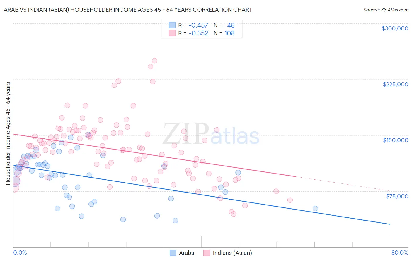 Arab vs Indian (Asian) Householder Income Ages 45 - 64 years