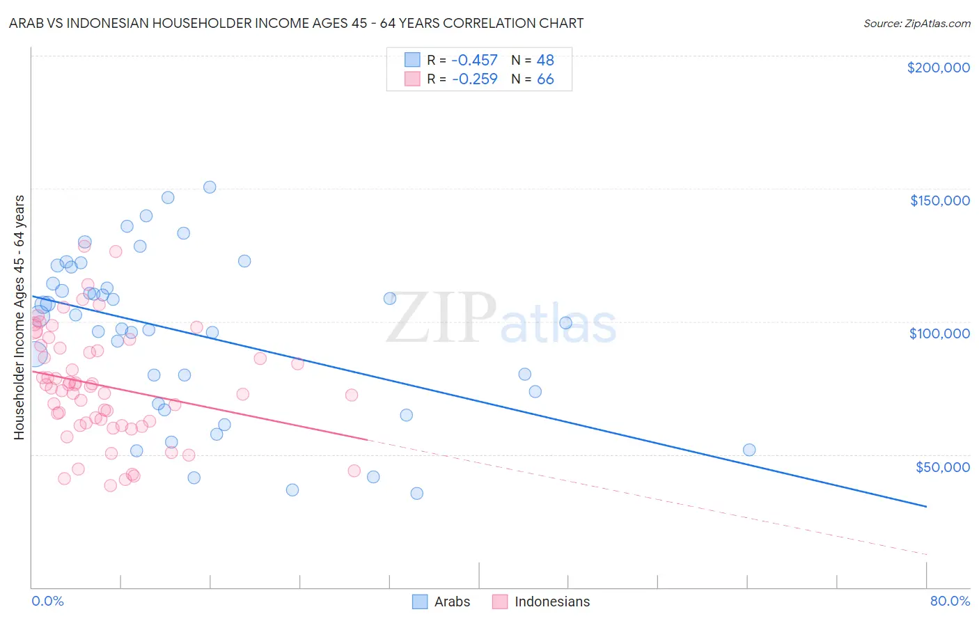 Arab vs Indonesian Householder Income Ages 45 - 64 years