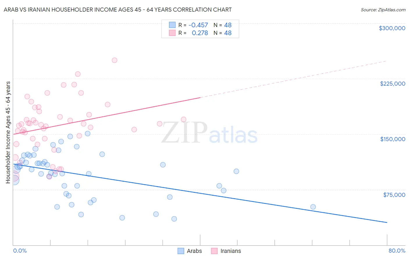 Arab vs Iranian Householder Income Ages 45 - 64 years