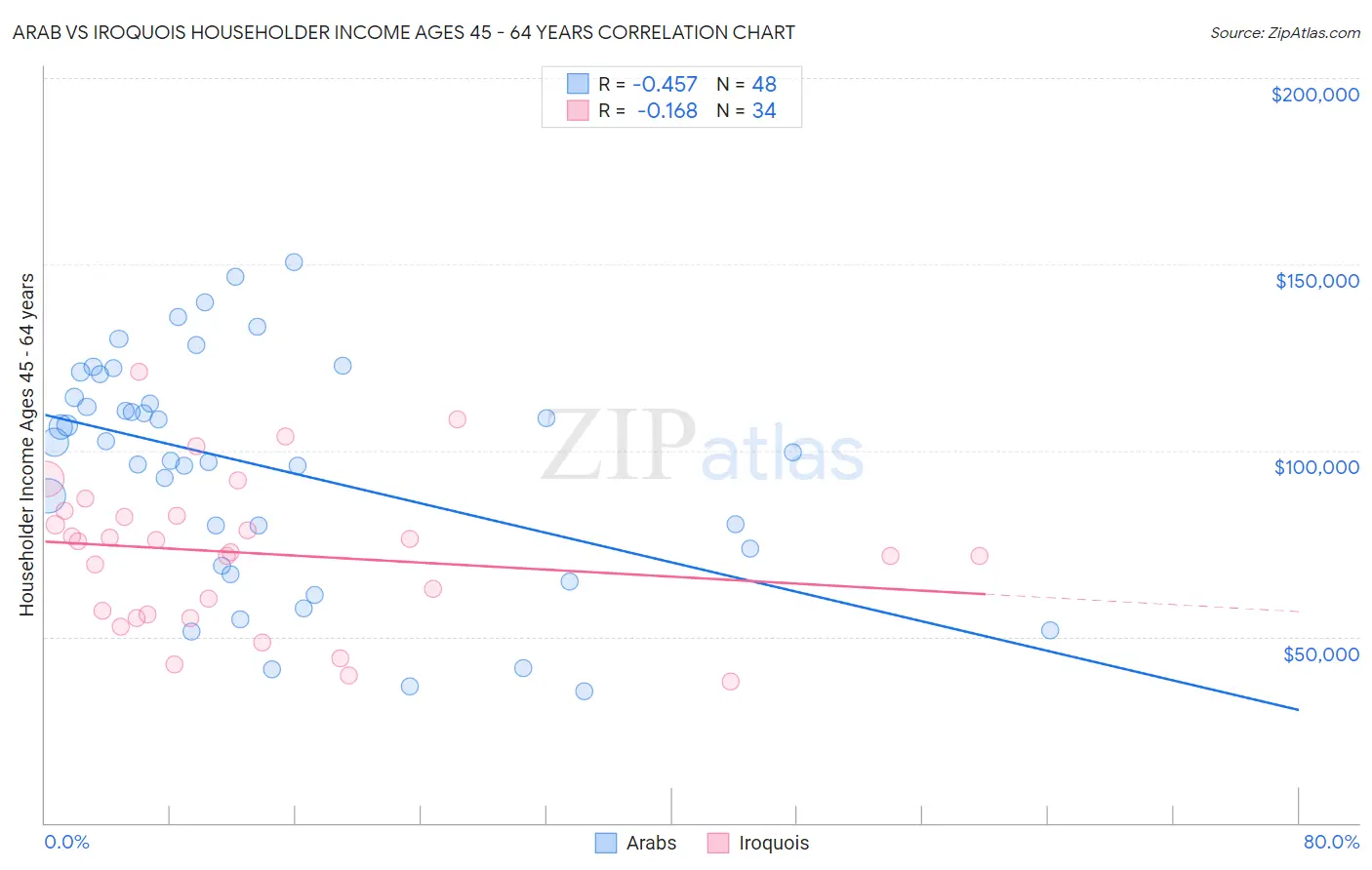 Arab vs Iroquois Householder Income Ages 45 - 64 years