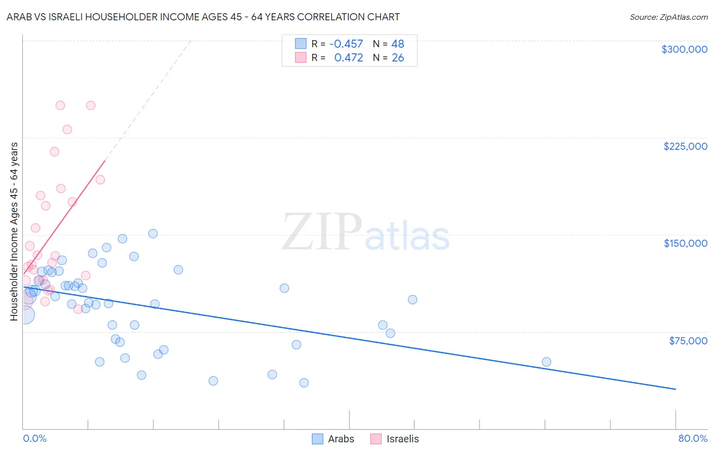 Arab vs Israeli Householder Income Ages 45 - 64 years