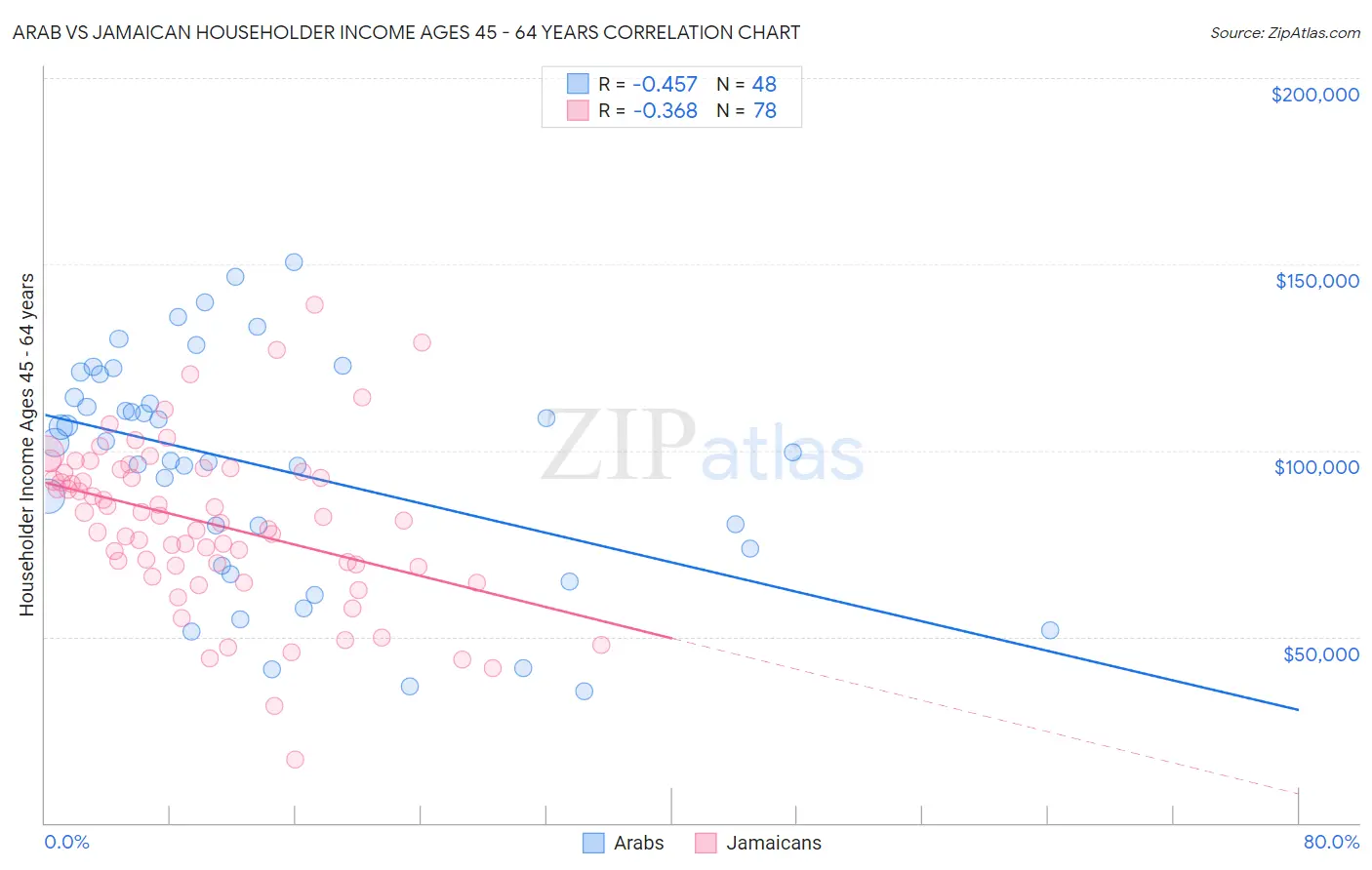 Arab vs Jamaican Householder Income Ages 45 - 64 years