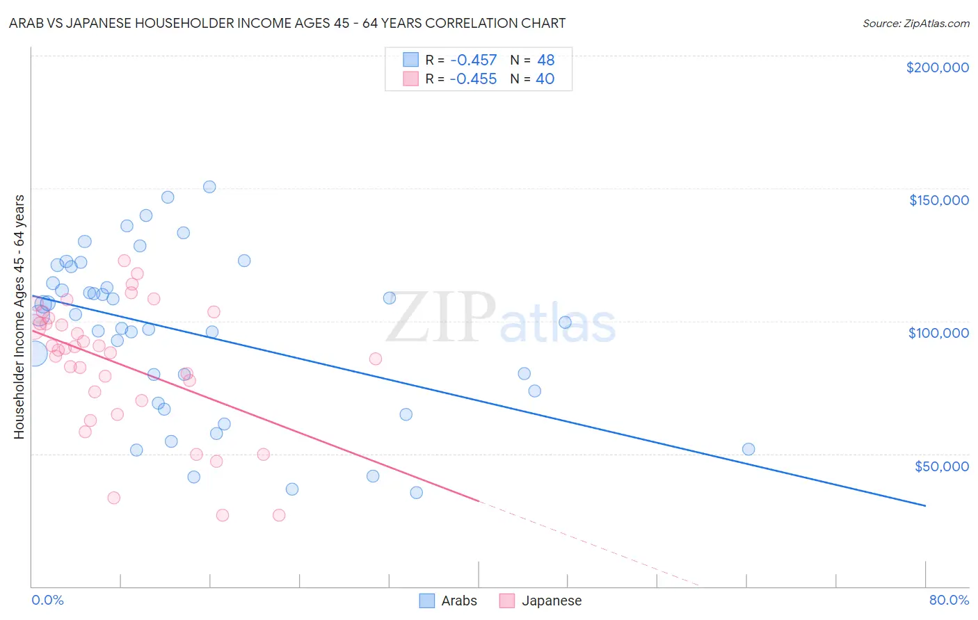 Arab vs Japanese Householder Income Ages 45 - 64 years
