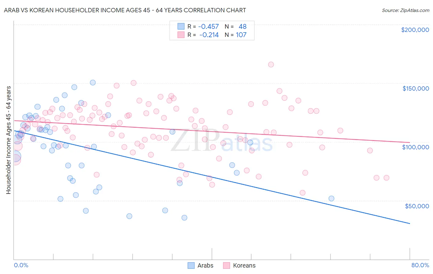 Arab vs Korean Householder Income Ages 45 - 64 years