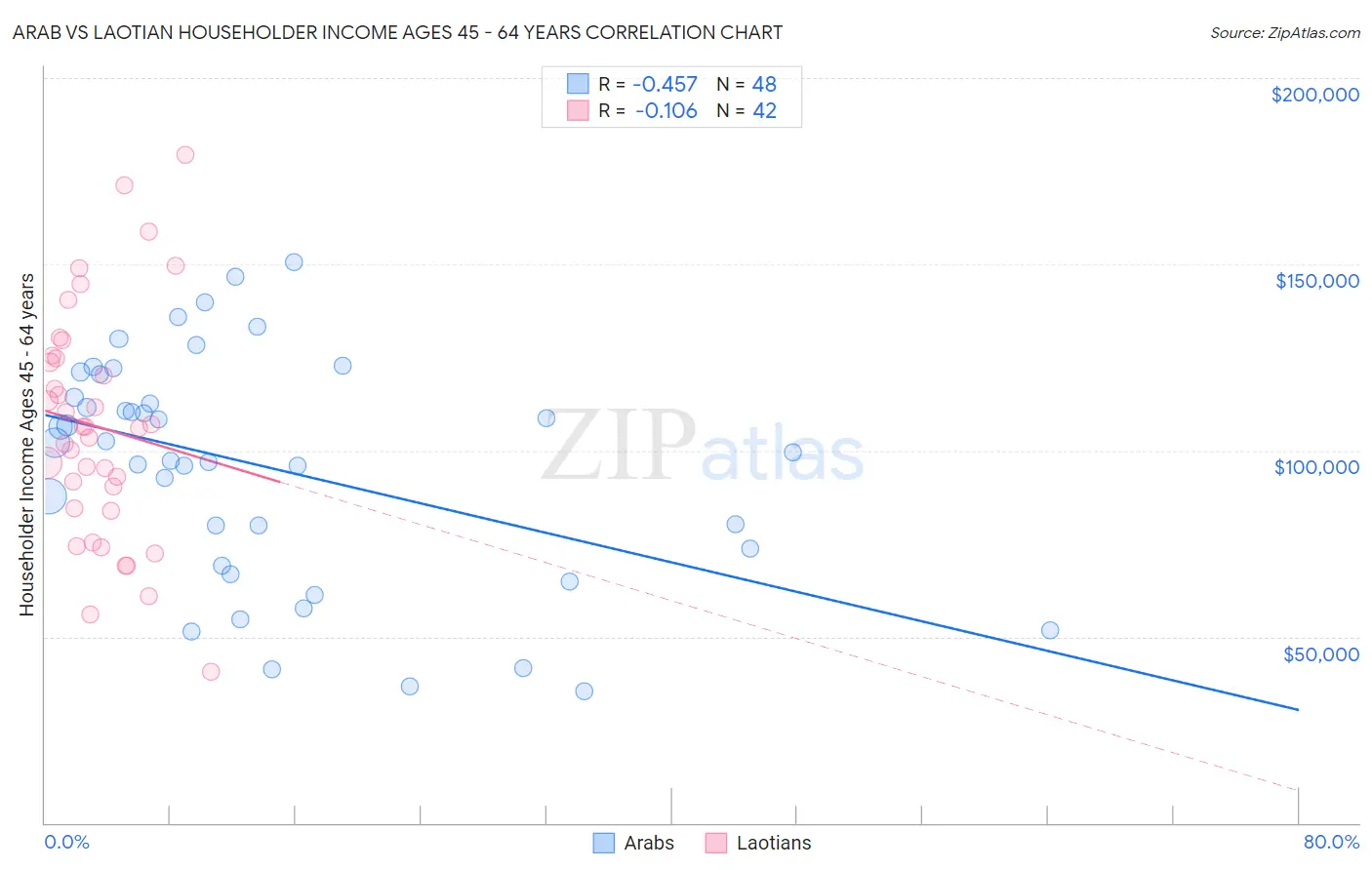 Arab vs Laotian Householder Income Ages 45 - 64 years