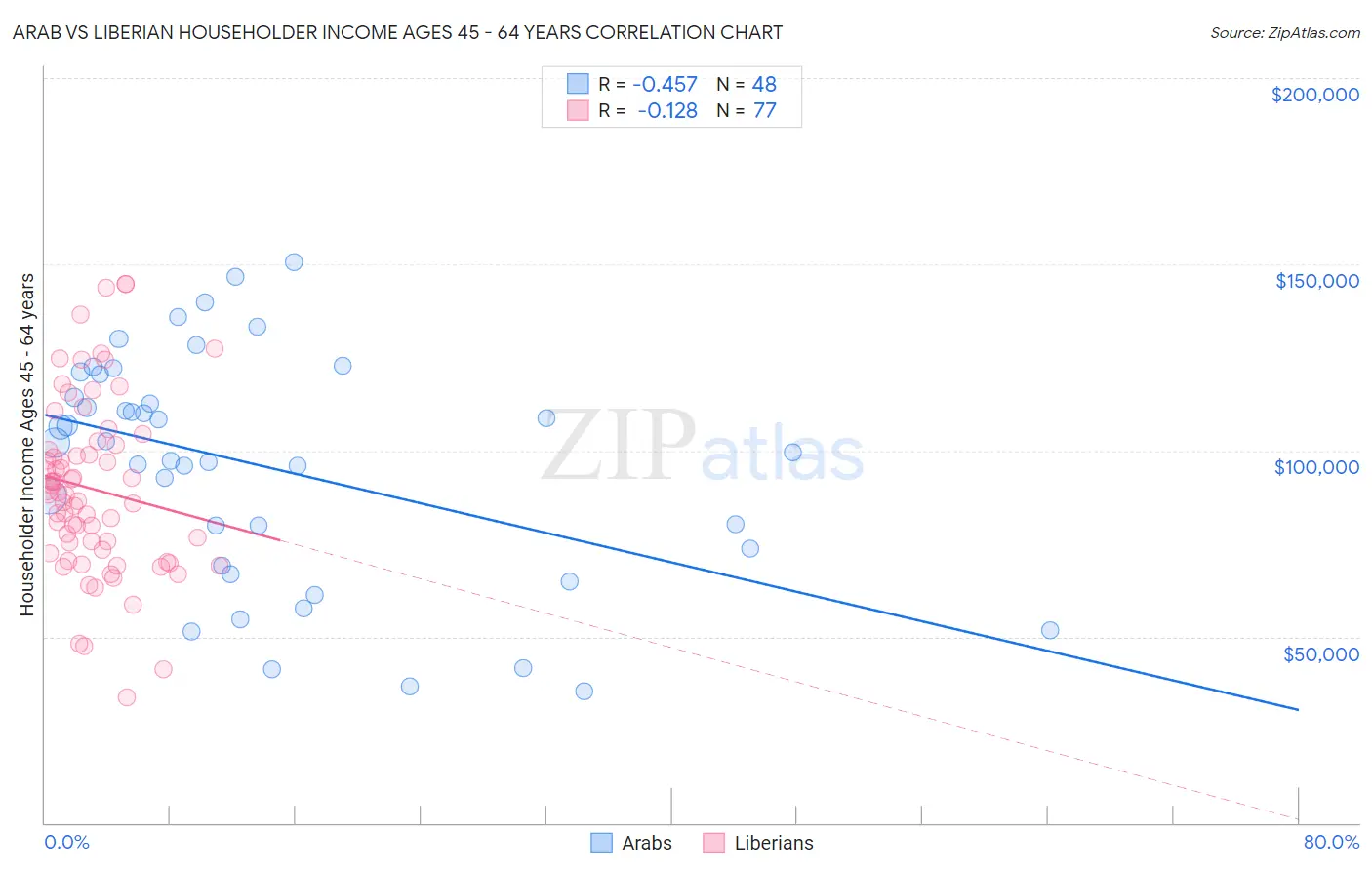 Arab vs Liberian Householder Income Ages 45 - 64 years