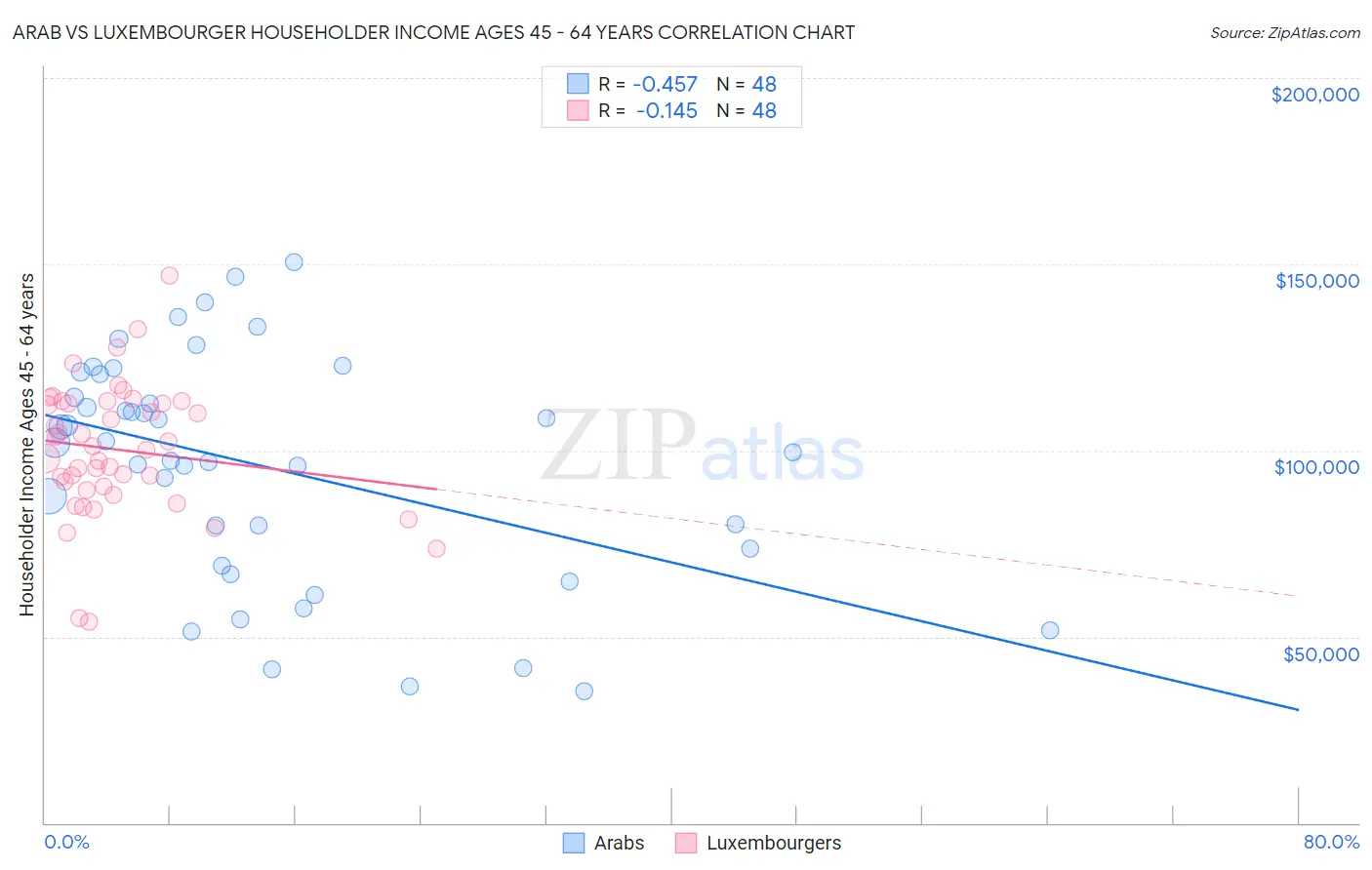 Arab vs Luxembourger Householder Income Ages 45 - 64 years