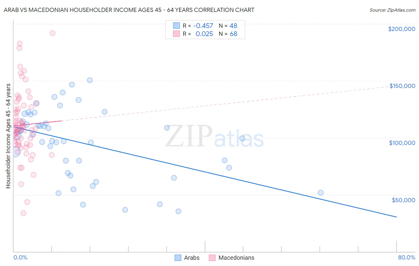 Arab vs Macedonian Householder Income Ages 45 - 64 years