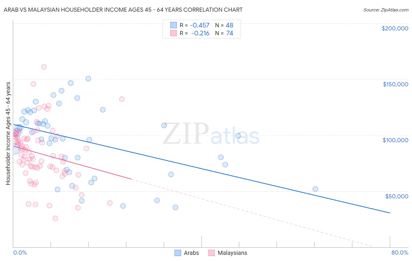 Arab vs Malaysian Householder Income Ages 45 - 64 years