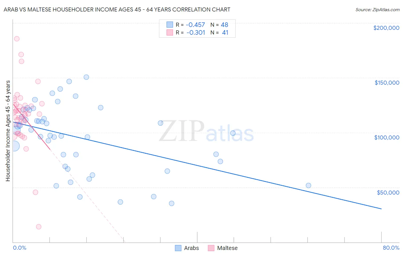 Arab vs Maltese Householder Income Ages 45 - 64 years