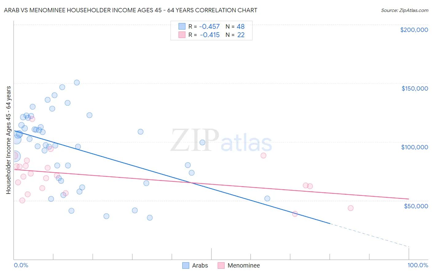 Arab vs Menominee Householder Income Ages 45 - 64 years