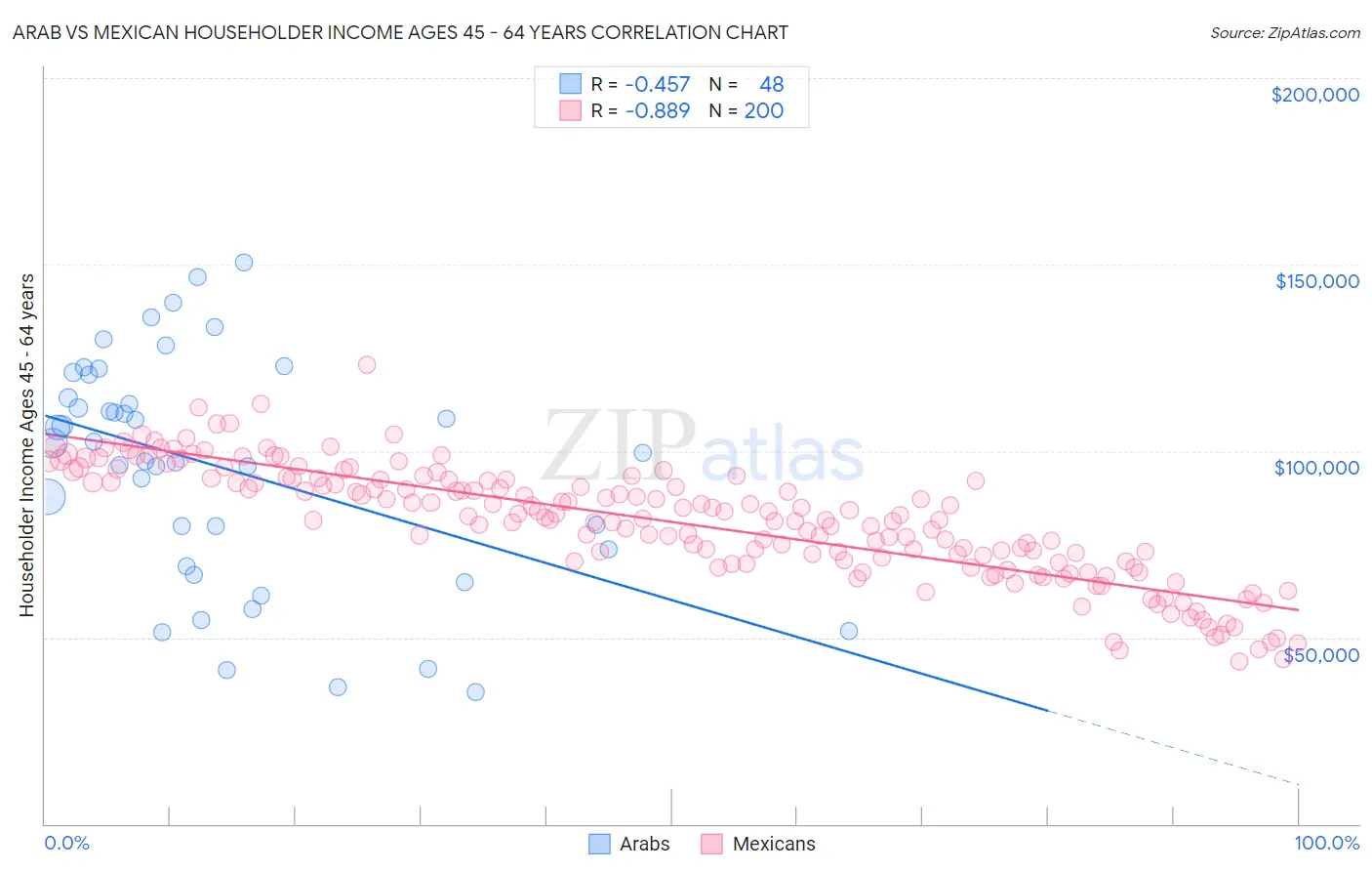 Arab vs Mexican Householder Income Ages 45 - 64 years