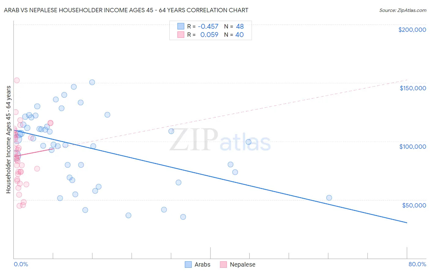 Arab vs Nepalese Householder Income Ages 45 - 64 years