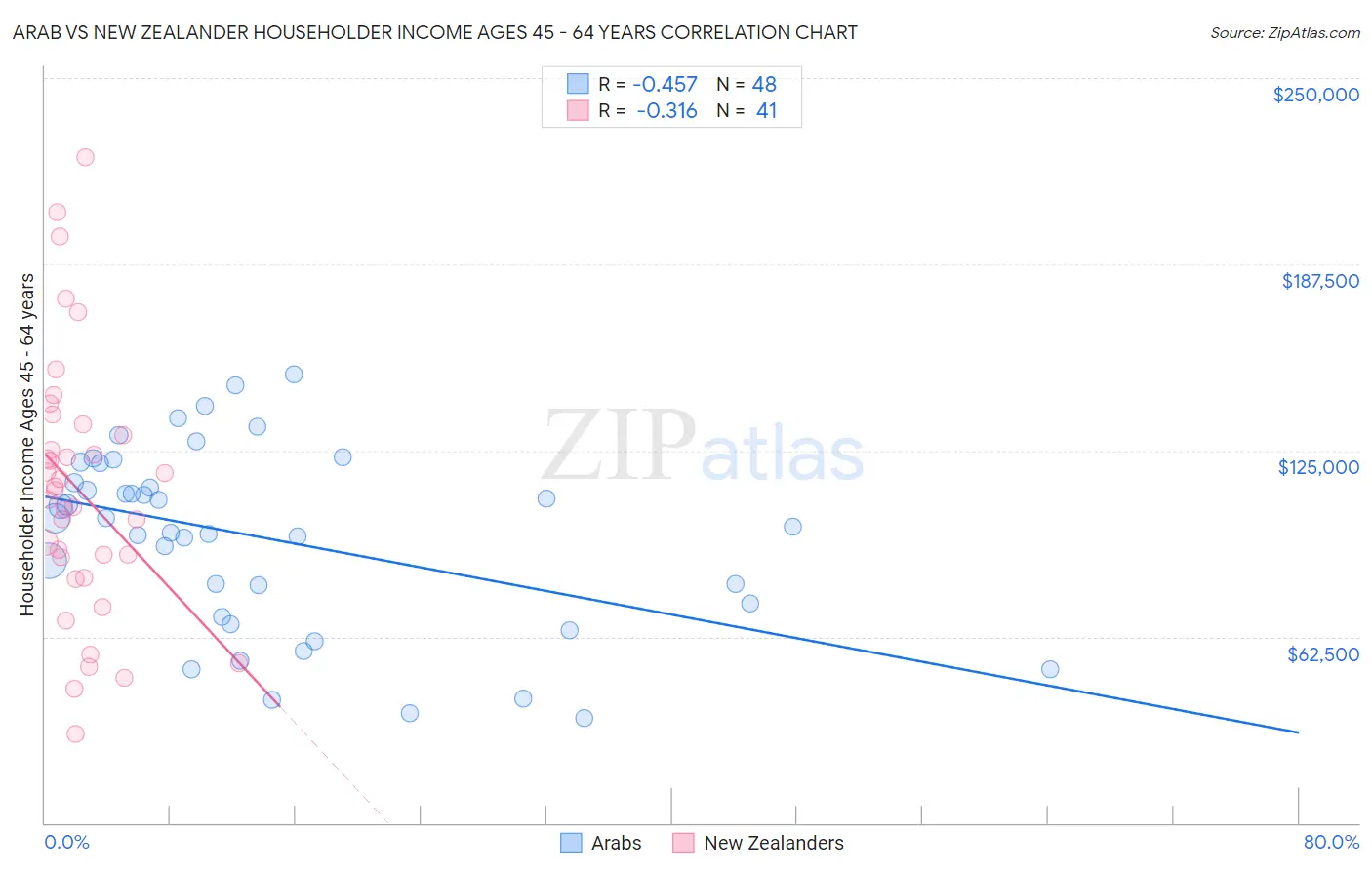 Arab vs New Zealander Householder Income Ages 45 - 64 years