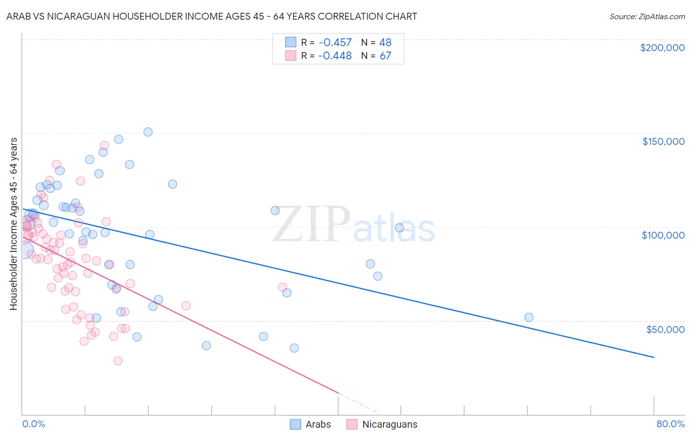 Arab vs Nicaraguan Householder Income Ages 45 - 64 years