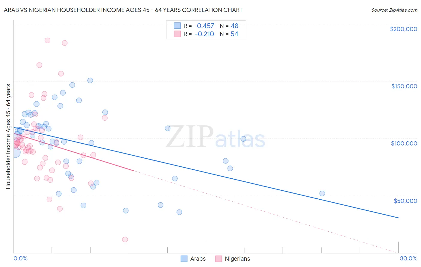 Arab vs Nigerian Householder Income Ages 45 - 64 years