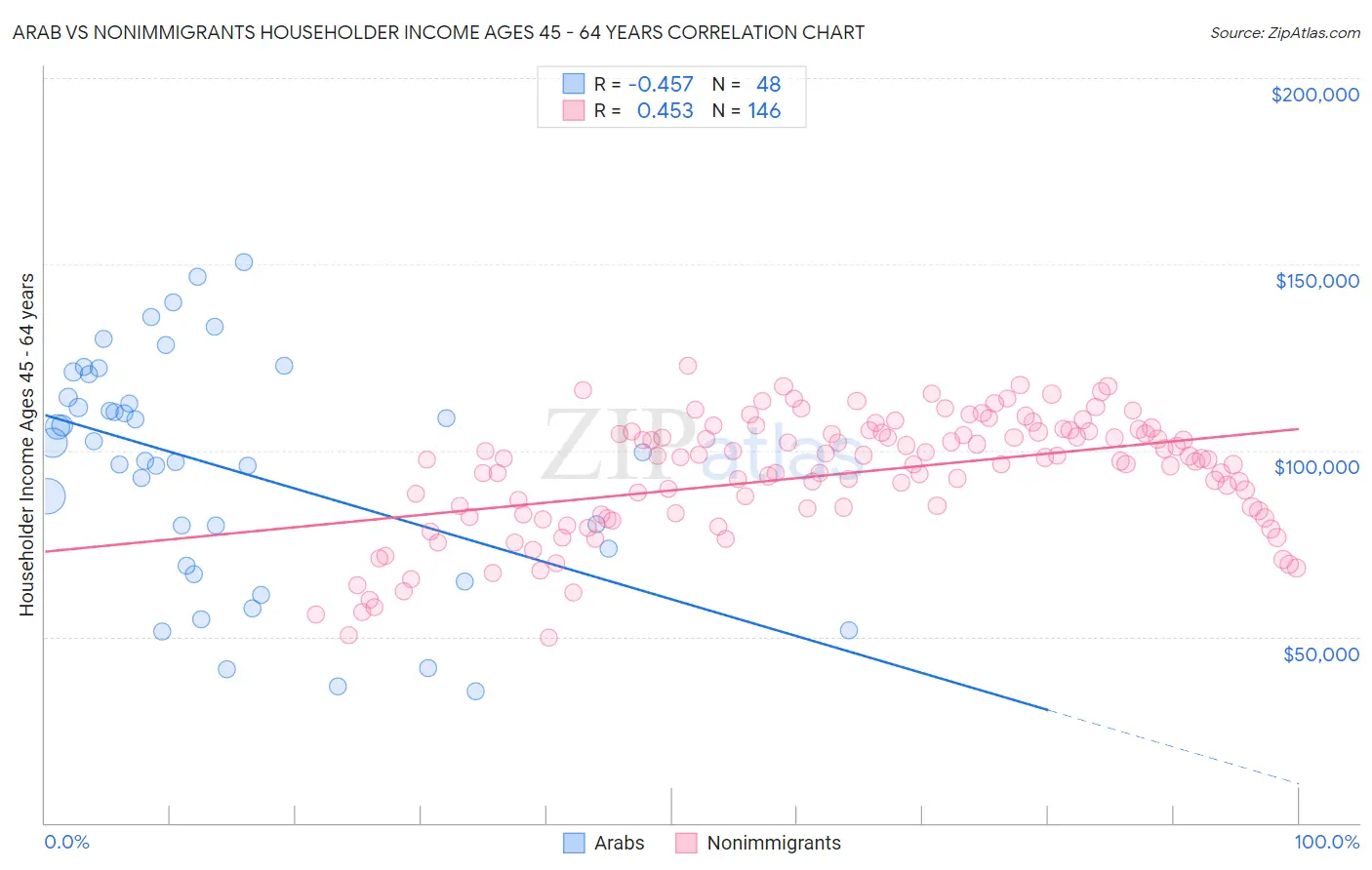 Arab vs Nonimmigrants Householder Income Ages 45 - 64 years