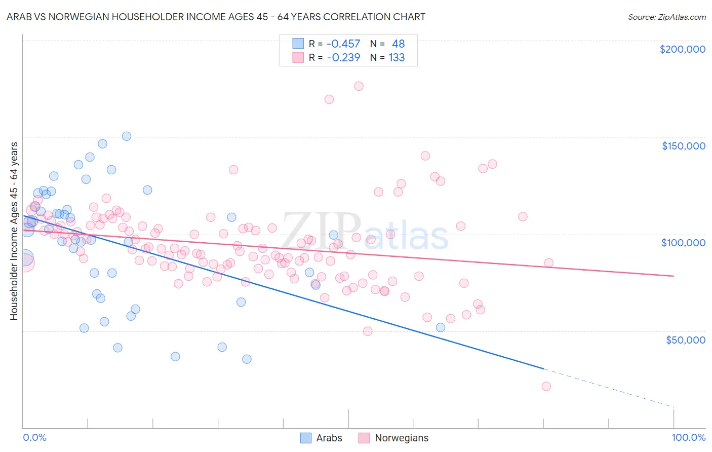 Arab vs Norwegian Householder Income Ages 45 - 64 years