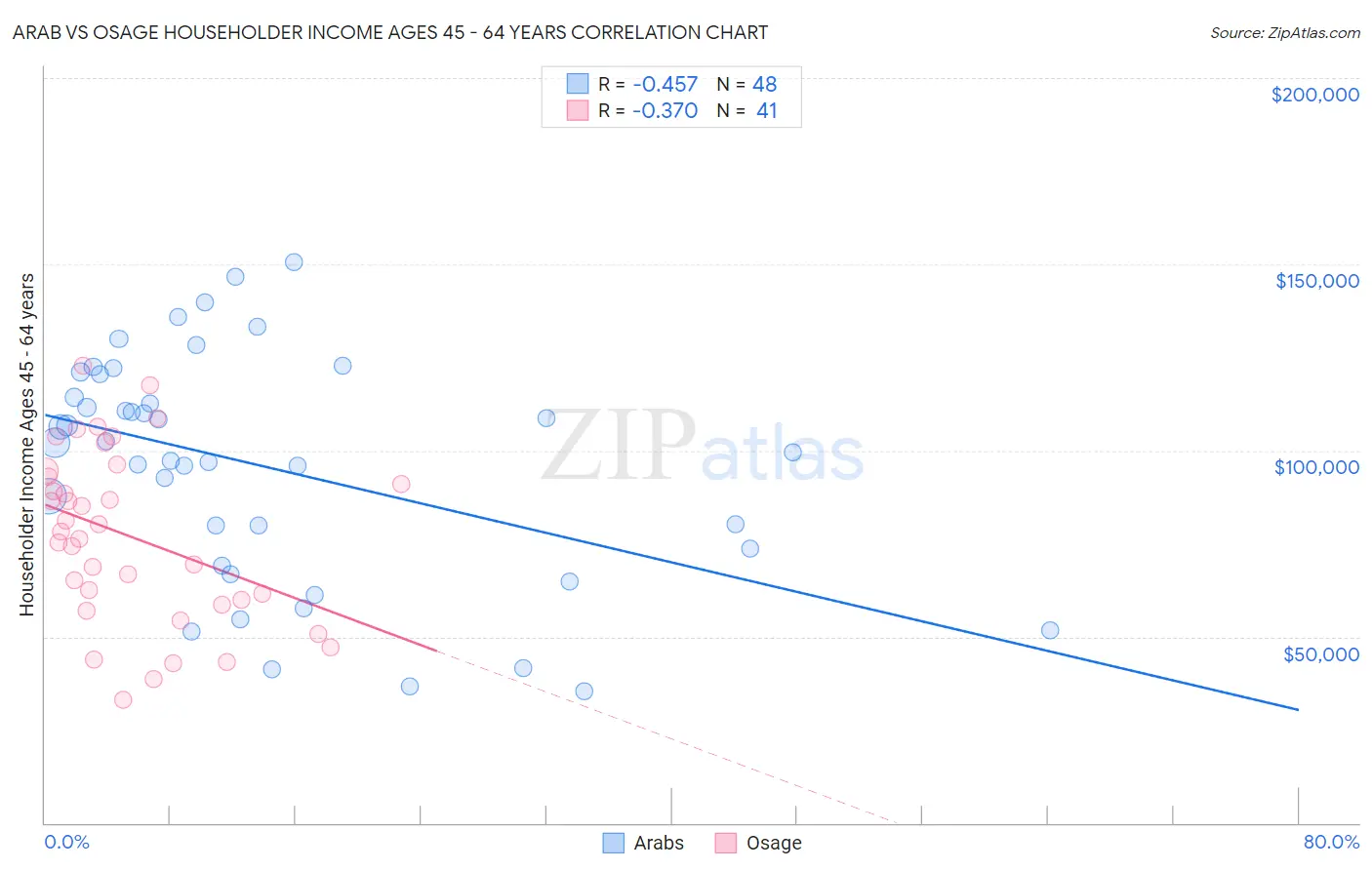 Arab vs Osage Householder Income Ages 45 - 64 years