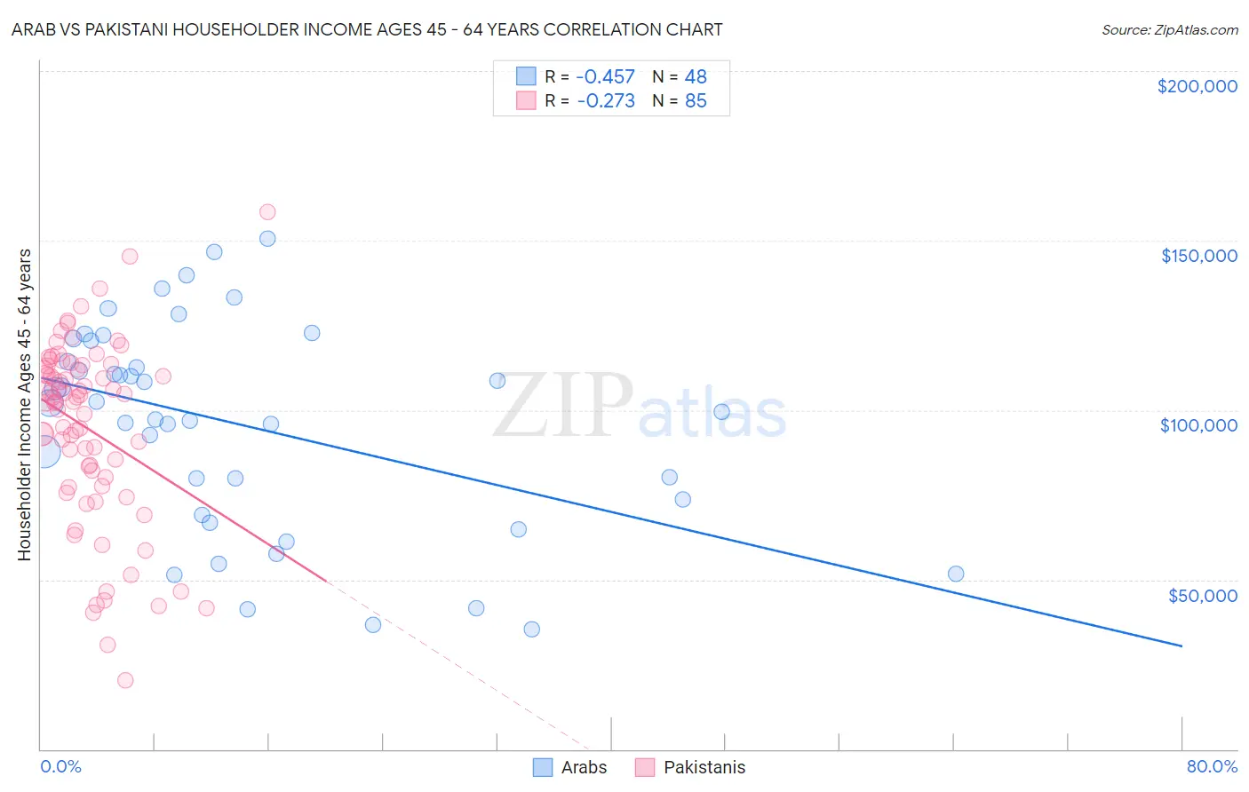 Arab vs Pakistani Householder Income Ages 45 - 64 years