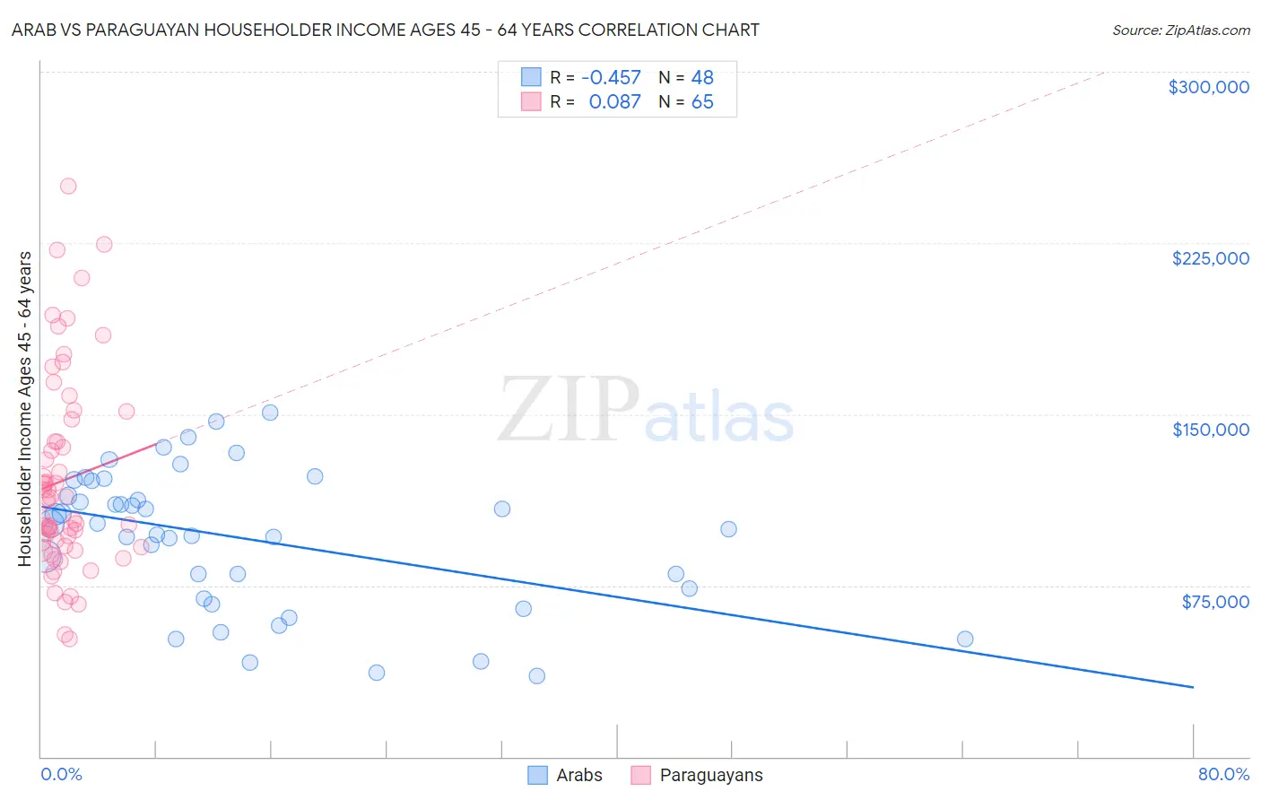 Arab vs Paraguayan Householder Income Ages 45 - 64 years
