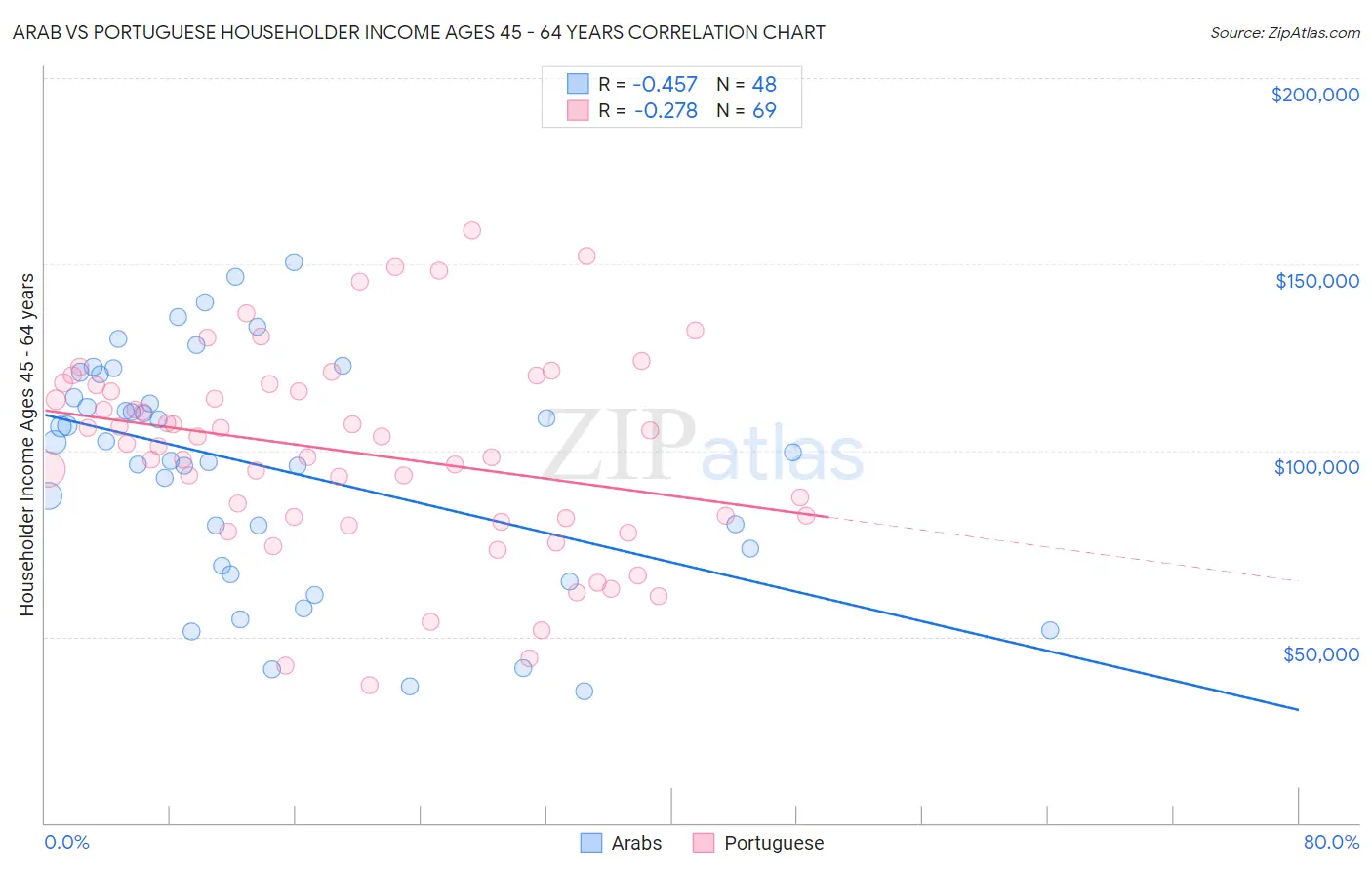 Arab vs Portuguese Householder Income Ages 45 - 64 years