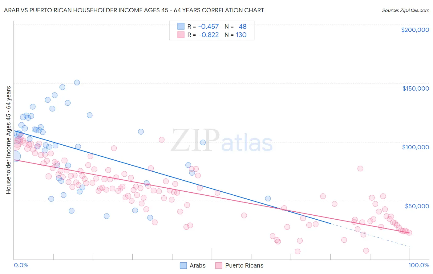 Arab vs Puerto Rican Householder Income Ages 45 - 64 years