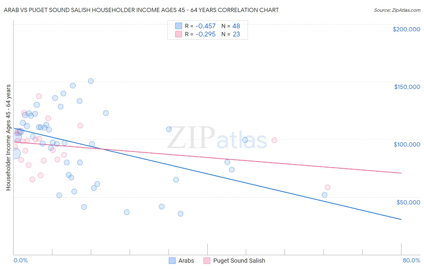 Arab vs Puget Sound Salish Householder Income Ages 45 - 64 years