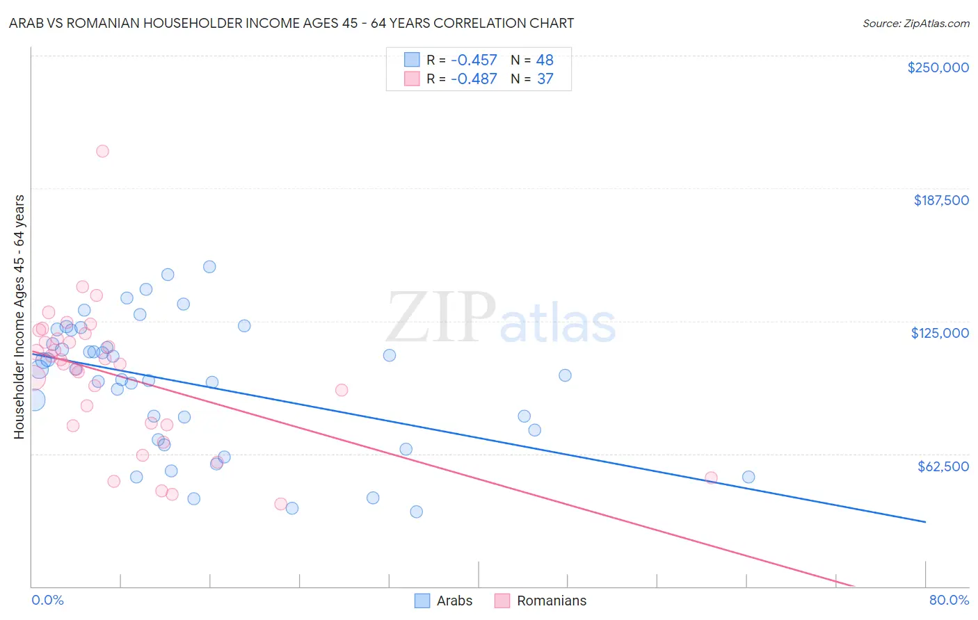 Arab vs Romanian Householder Income Ages 45 - 64 years
