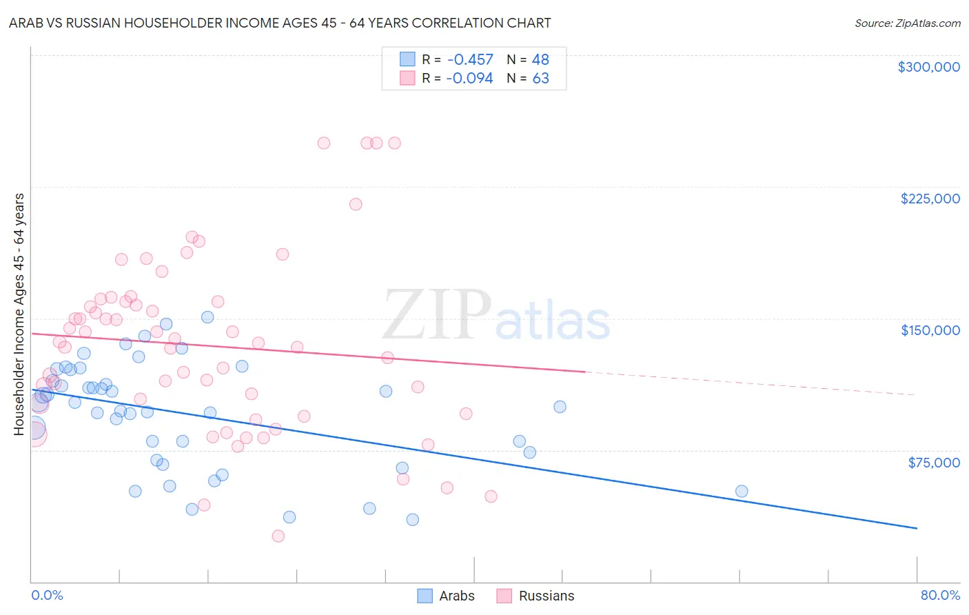 Arab vs Russian Householder Income Ages 45 - 64 years