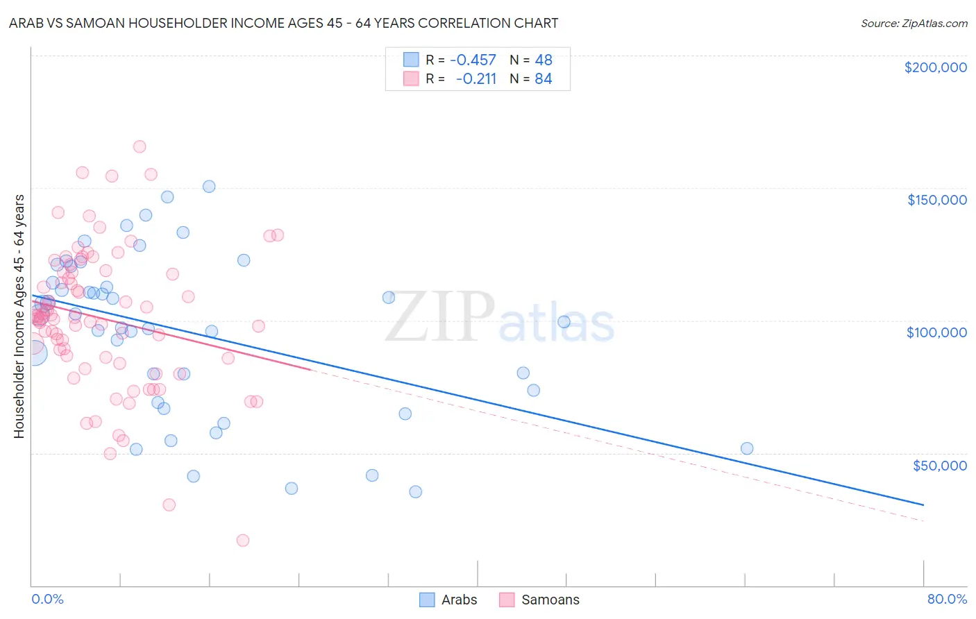 Arab vs Samoan Householder Income Ages 45 - 64 years
