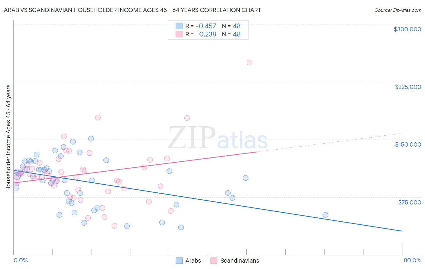 Arab vs Scandinavian Householder Income Ages 45 - 64 years