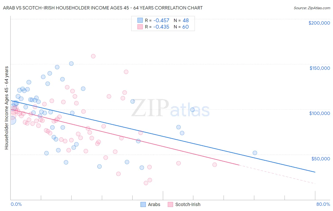 Arab vs Scotch-Irish Householder Income Ages 45 - 64 years